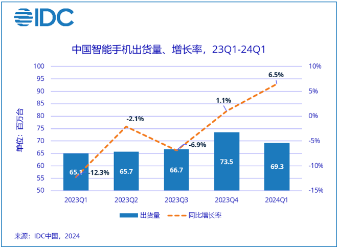 最新报告！1170万台华为跃升重回首位！苹果跌至第五位