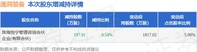 11月21日通润装备发布公告其股东减持19791万股